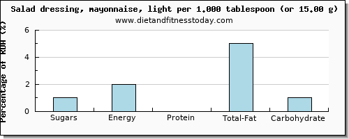 sugars and nutritional content in sugar in mayonnaise